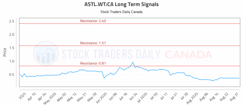 Stock Chart for ASTL.WT:CA