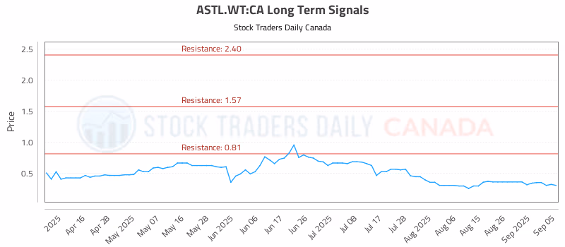 Stock Chart for ASTL.WT:CA