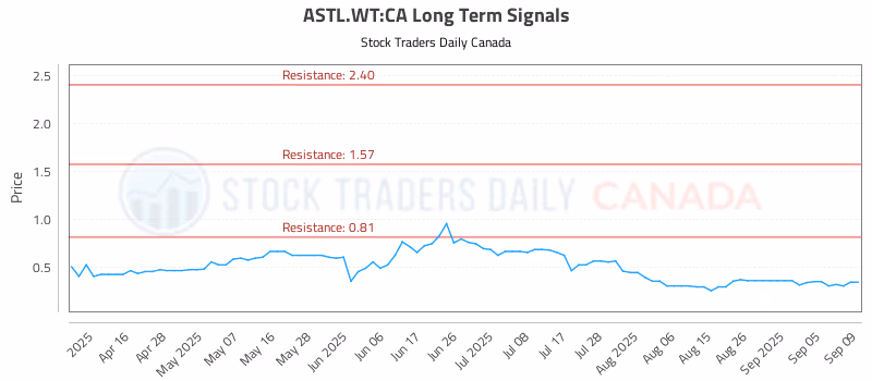 Stock Chart for ASTL.WT:CA