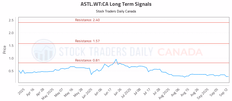 Stock Chart for ASTL.WT:CA