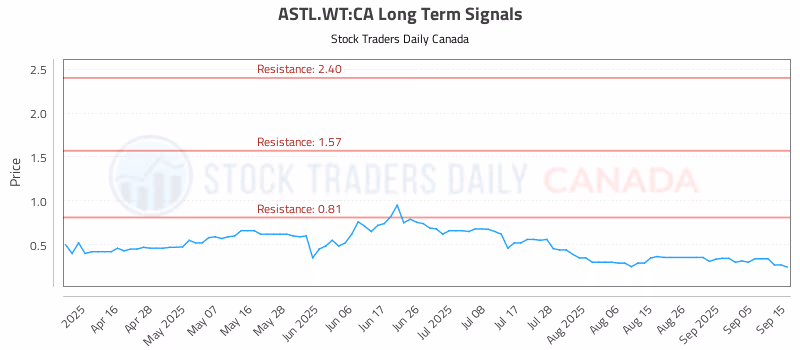 Stock Chart for ASTL.WT:CA