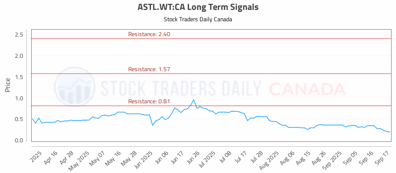 Stock Chart for ASTL.WT:CA