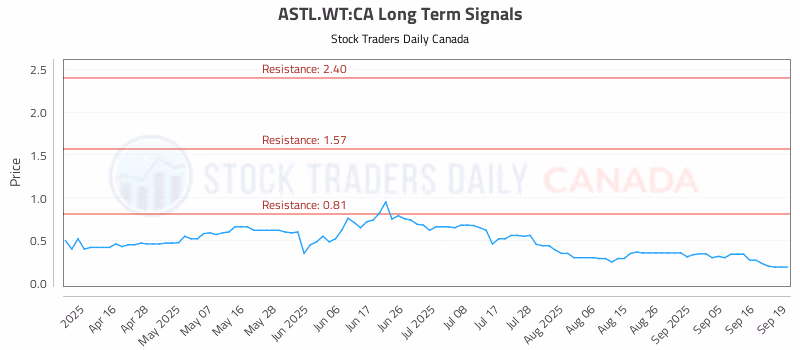 Stock Chart for ASTL.WT:CA