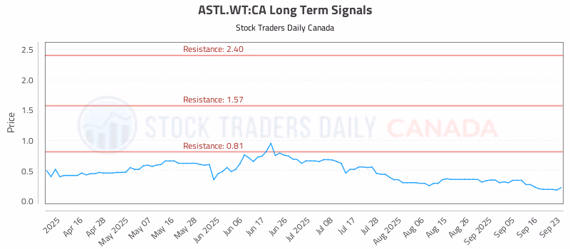 Stock Chart for ASTL.WT:CA