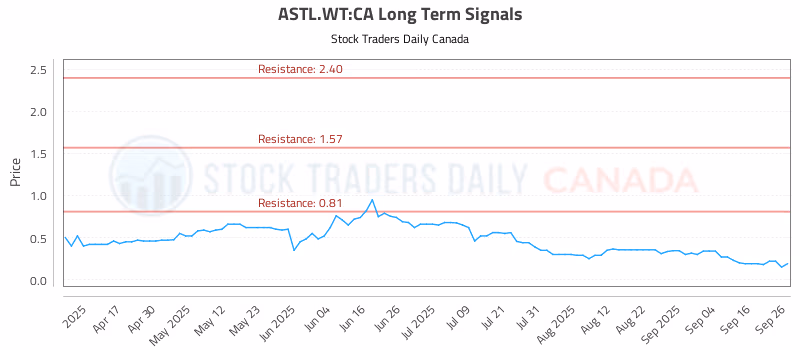 Stock Chart for ASTL.WT:CA