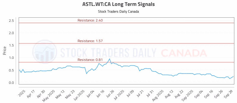 Stock Chart for ASTL.WT:CA