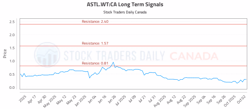 Stock Chart for ASTL.WT:CA