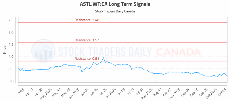 Stock Chart for ASTL.WT:CA