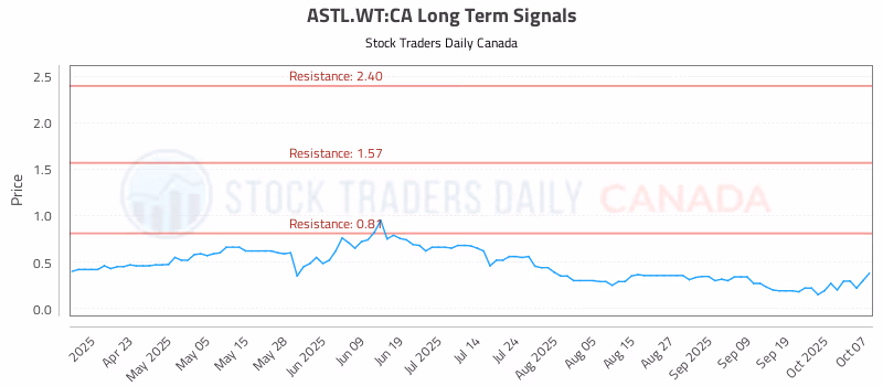 Stock Chart for ASTL.WT:CA