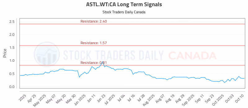 Stock Chart for ASTL.WT:CA