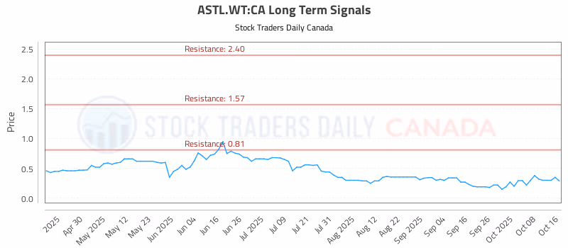 Stock Chart for ASTL.WT:CA