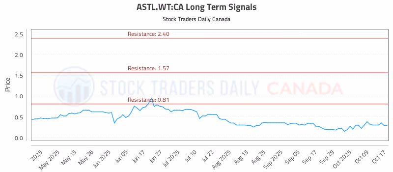 Stock Chart for ASTL.WT:CA