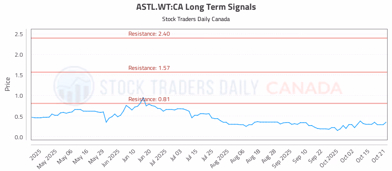 Stock Chart for ASTL.WT:CA