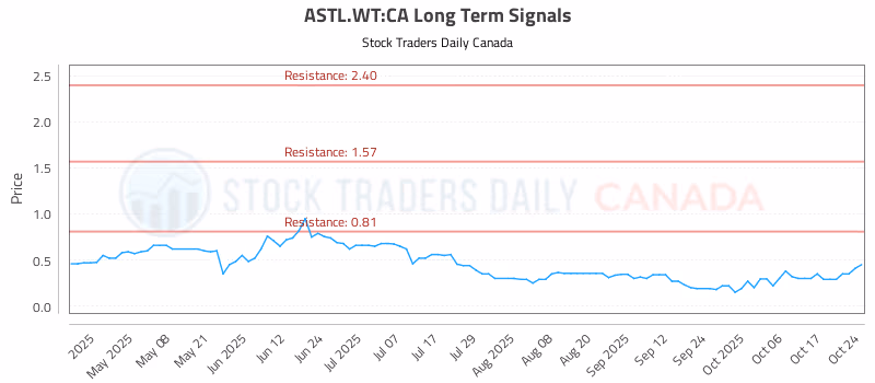 Stock Chart for ASTL.WT:CA