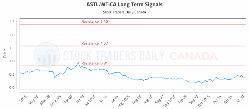Stock Chart for ASTL.WT:CA
