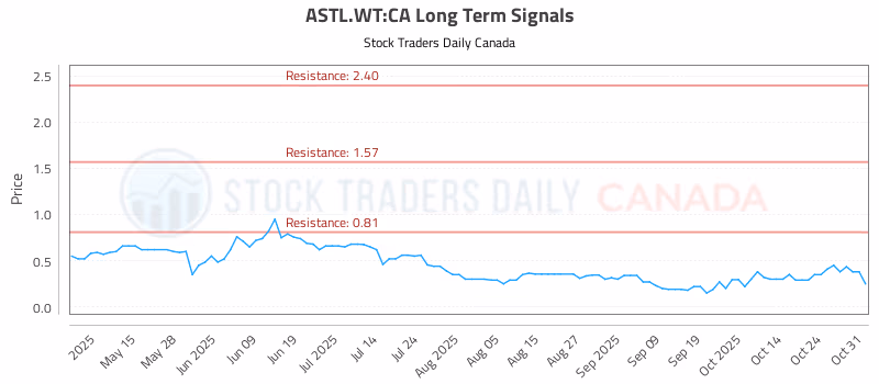 Stock Chart for ASTL.WT:CA