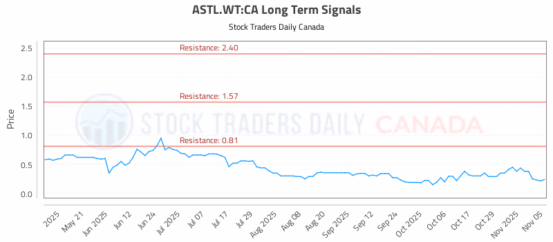 Stock Chart for ASTL.WT:CA