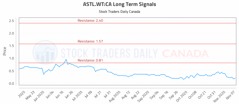 Stock Chart for ASTL.WT:CA