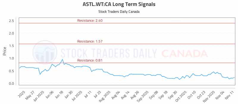 Stock Chart for ASTL.WT:CA