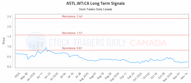 Stock Chart for ASTL.WT:CA