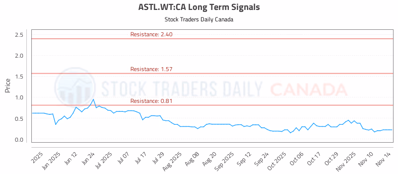 Stock Chart for ASTL.WT:CA