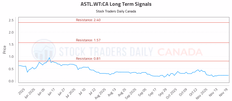 Stock Chart for ASTL.WT:CA