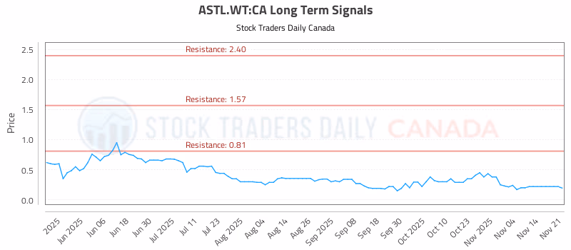 Stock Chart for ASTL.WT:CA