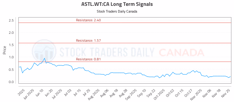 Stock Chart for ASTL.WT:CA