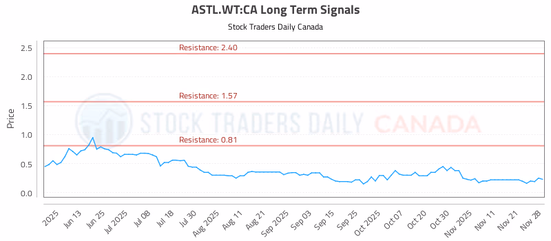 Stock Chart for ASTL.WT:CA