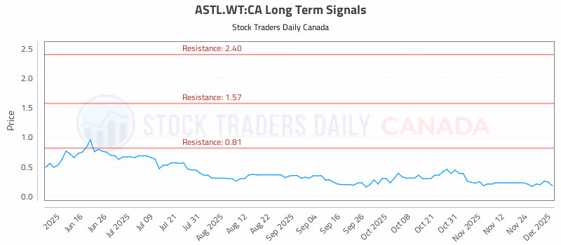 Stock Chart for ASTL.WT:CA