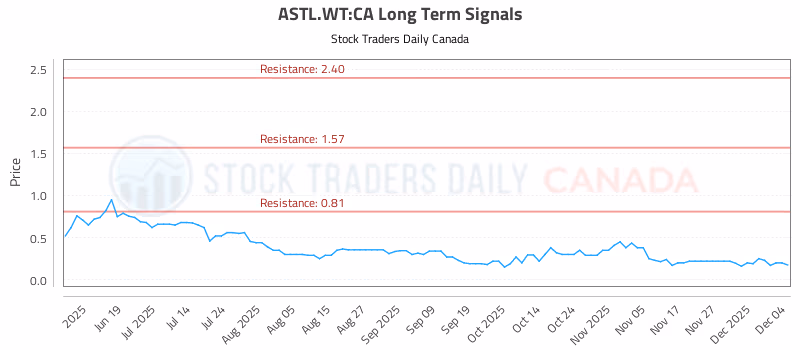 Stock Chart for ASTL.WT:CA