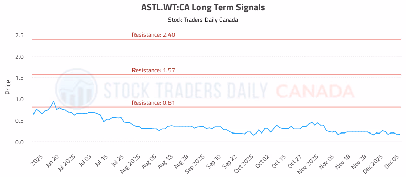 Stock Chart for ASTL.WT:CA