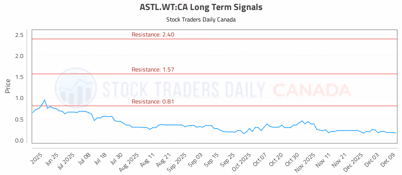 Stock Chart for ASTL.WT:CA