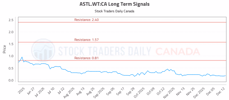 Stock Chart for ASTL.WT:CA