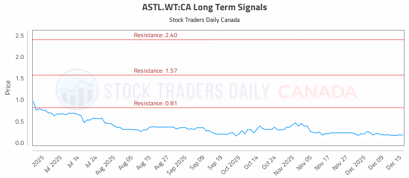 Stock Chart for ASTL.WT:CA