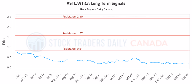 Stock Chart for ASTL.WT:CA