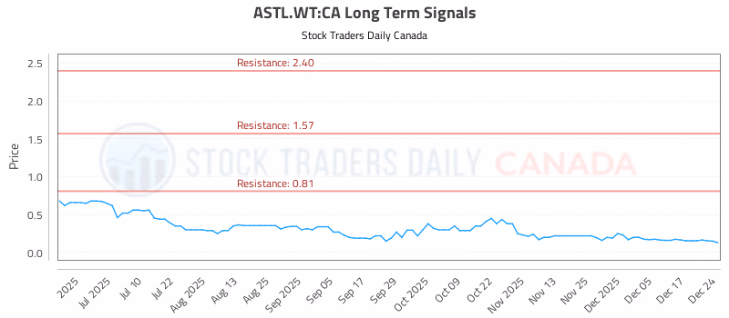 Stock Chart for ASTL.WT:CA