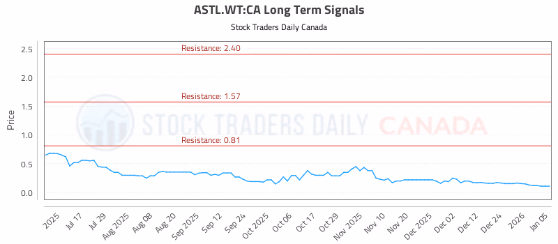 Stock Chart for ASTL.WT:CA