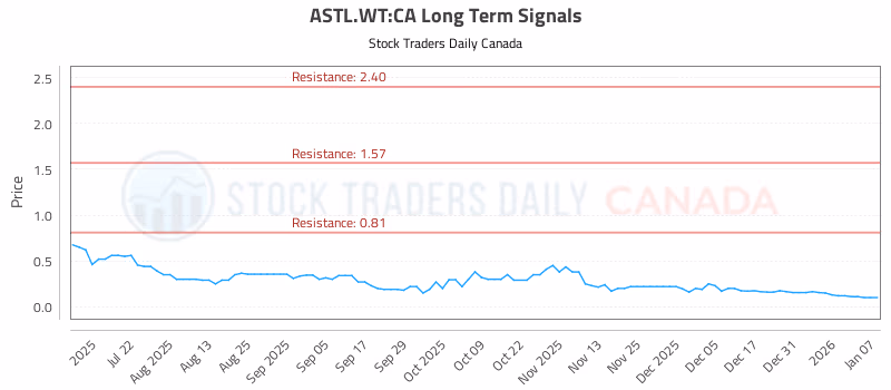 Stock Chart for ASTL.WT:CA