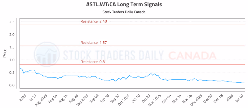 Stock Chart for ASTL.WT:CA