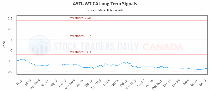 Stock Chart for ASTL.WT:CA