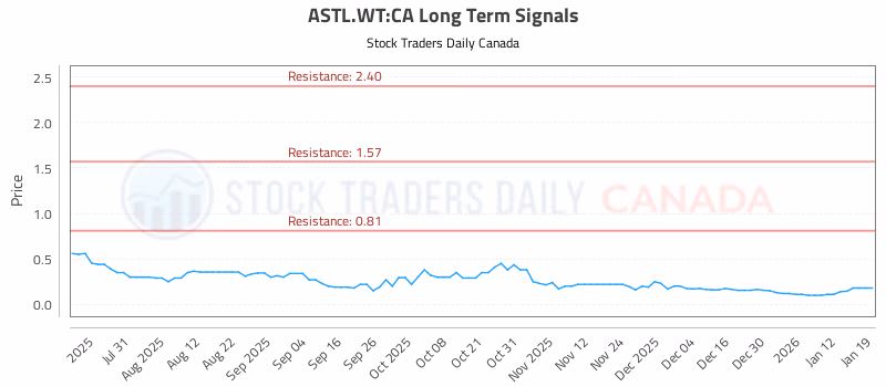 Stock Chart for ASTL.WT:CA
