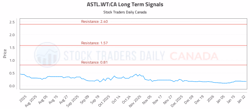 Stock Chart for ASTL.WT:CA