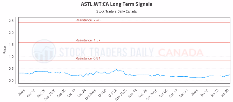 Stock Chart for ASTL.WT:CA