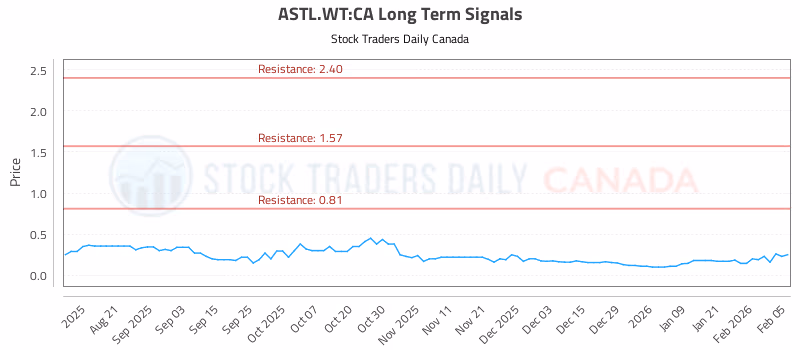 Stock Chart for ASTL.WT:CA