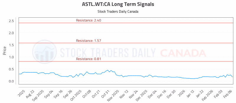 Stock Chart for ASTL.WT:CA