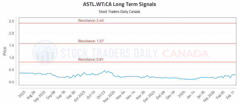 Stock Chart for ASTL.WT:CA