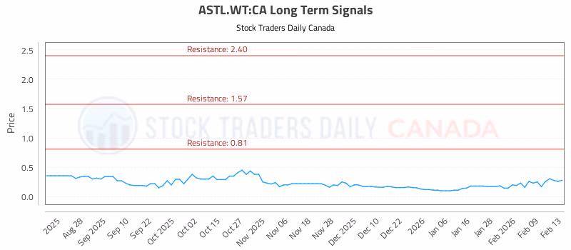 Stock Chart for ASTL.WT:CA