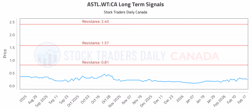 Stock Chart for ASTL.WT:CA