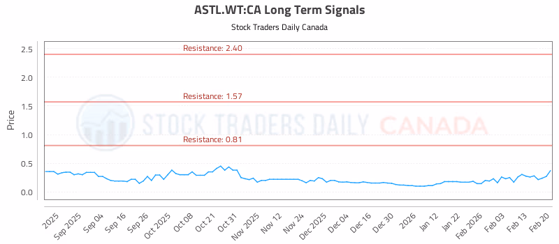 Stock Chart for ASTL.WT:CA